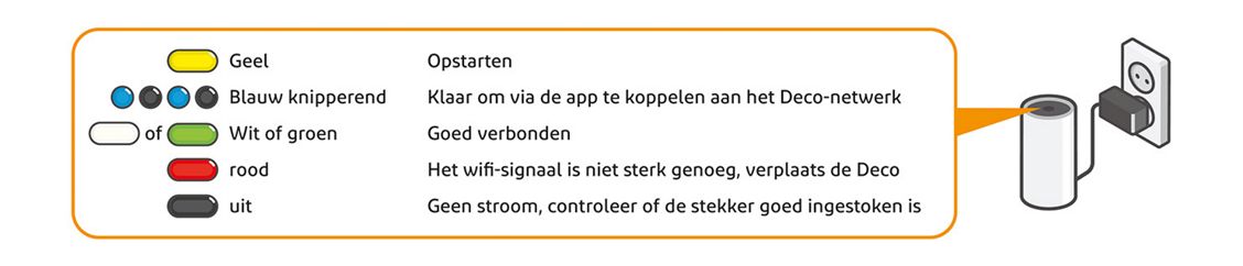 Uitleg over de lampjes