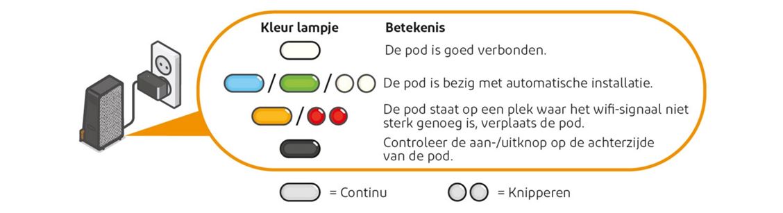 Uitleg over de lampjes