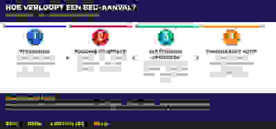 Click-fix: hoe psychologische druk en triggers u laten klikken