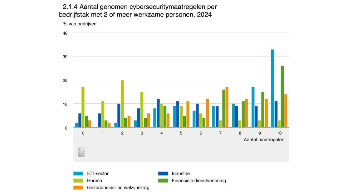CBS-monitor: waarom security voor mkb een strategische groeikans is