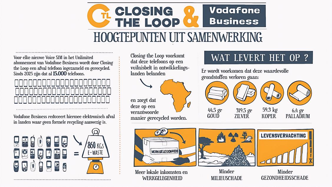Verbinding x impact: Vodafone Business kiest voor One for One
