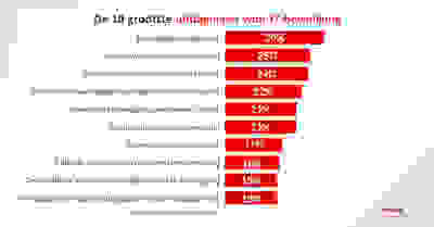 Security Monitoring – hoe een MxDR uw cyberveiligheid vergroot