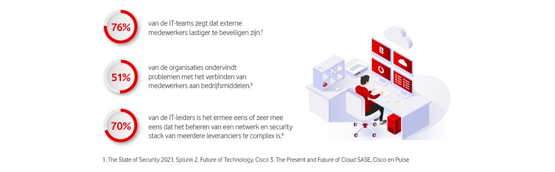 SASE in netwerken en beveiliging: het beste van twee werelden