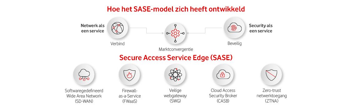 SASE in netwerken en beveiliging: het beste van twee werelden