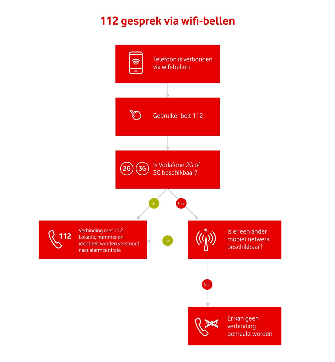 Bellen naar 112 via wifi